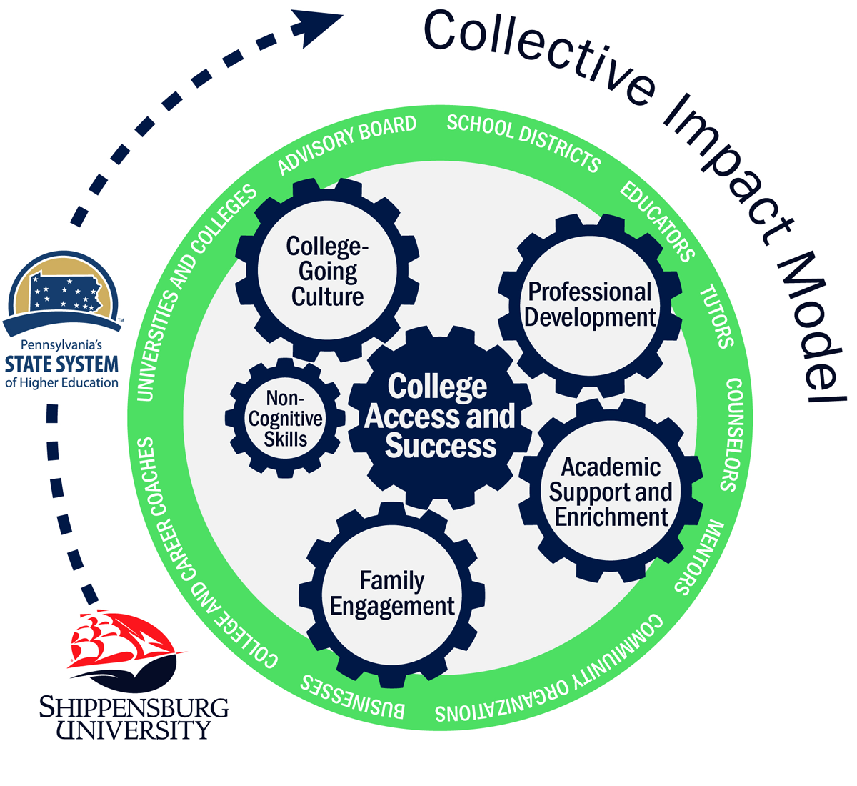 Collective Impact Model